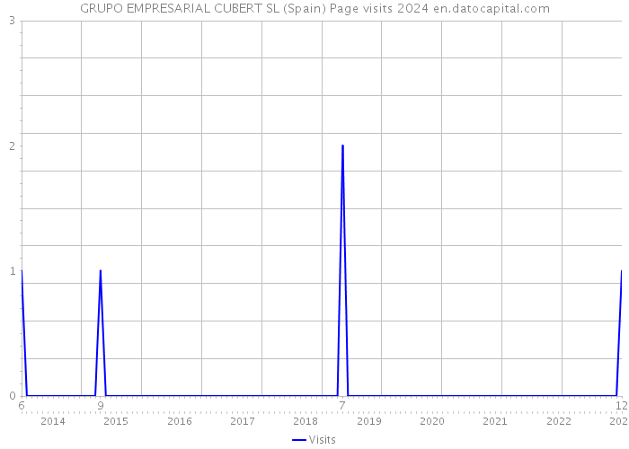 GRUPO EMPRESARIAL CUBERT SL (Spain) Page visits 2024 