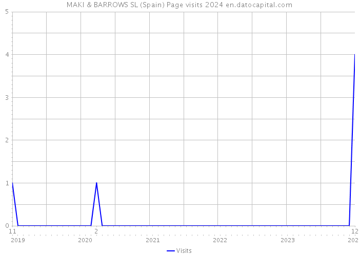 MAKI & BARROWS SL (Spain) Page visits 2024 