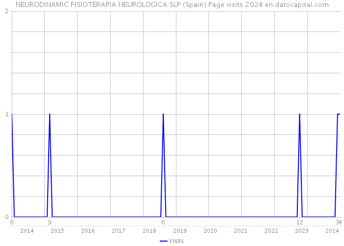 NEURODINAMIC FISIOTERAPIA NEUROLOGICA SLP (Spain) Page visits 2024 