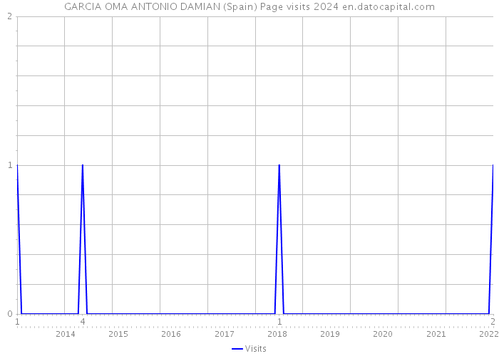 GARCIA OMA ANTONIO DAMIAN (Spain) Page visits 2024 