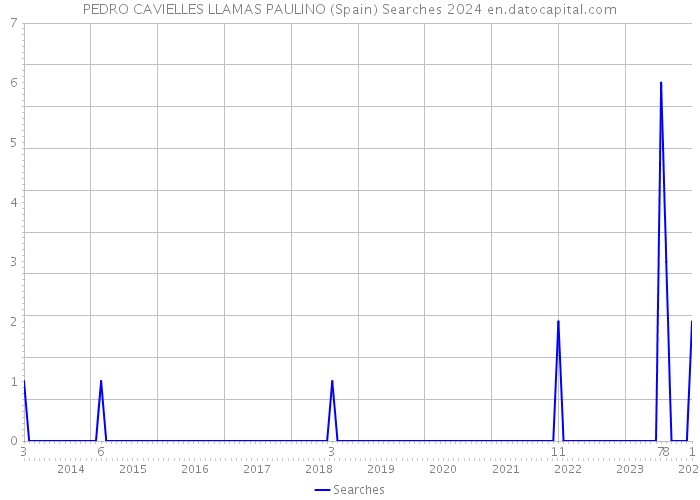 PEDRO CAVIELLES LLAMAS PAULINO (Spain) Searches 2024 