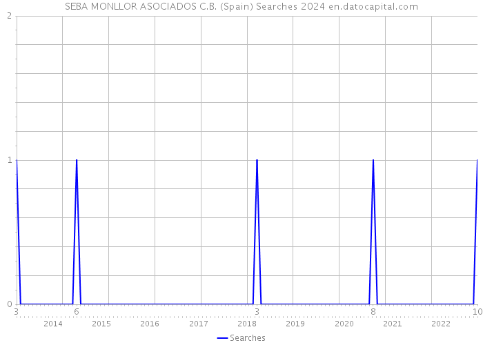 SEBA MONLLOR ASOCIADOS C.B. (Spain) Searches 2024 