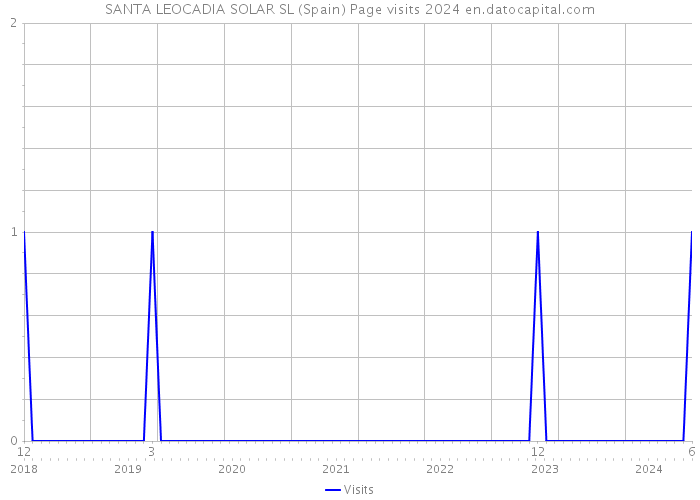 SANTA LEOCADIA SOLAR SL (Spain) Page visits 2024 