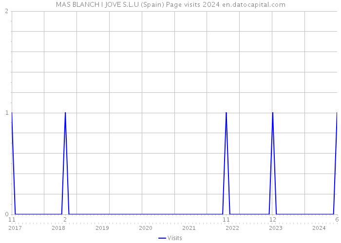 MAS BLANCH I JOVE S.L.U (Spain) Page visits 2024 