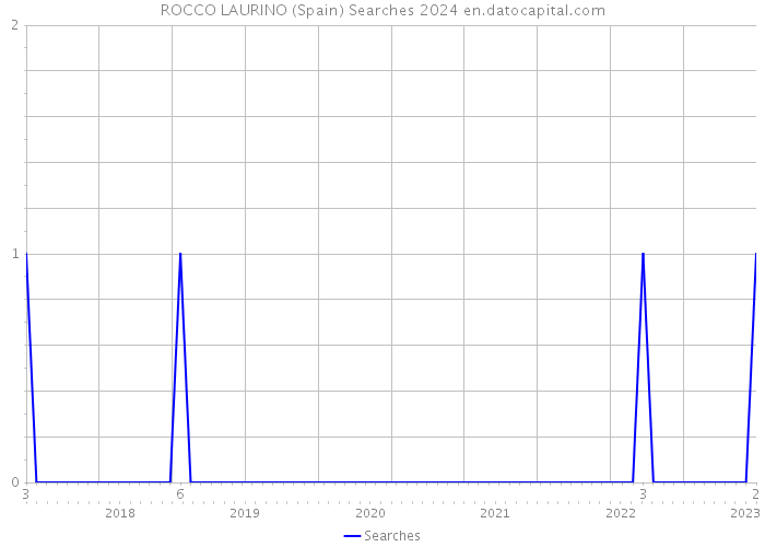 ROCCO LAURINO (Spain) Searches 2024 