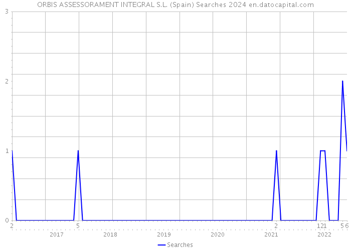 ORBIS ASSESSORAMENT INTEGRAL S.L. (Spain) Searches 2024 