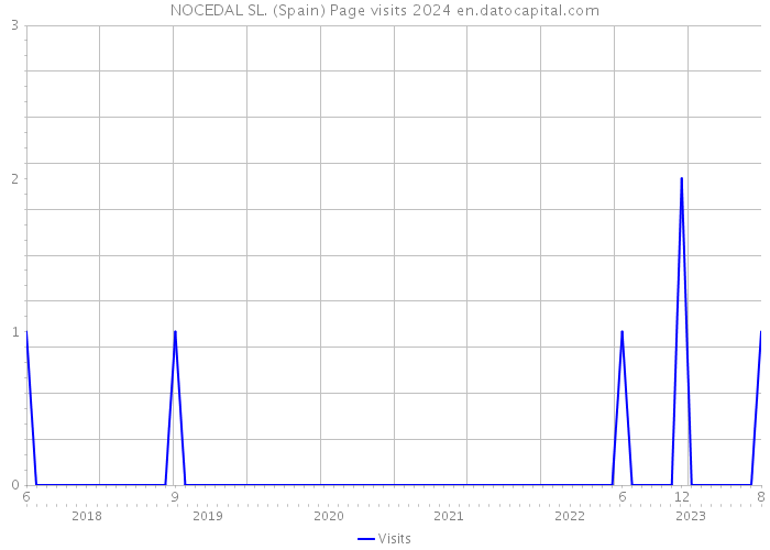 NOCEDAL SL. (Spain) Page visits 2024 