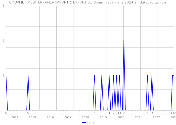 GOURMET MEDITERRANEA IMPORT & EXPORT SL (Spain) Page visits 2024 