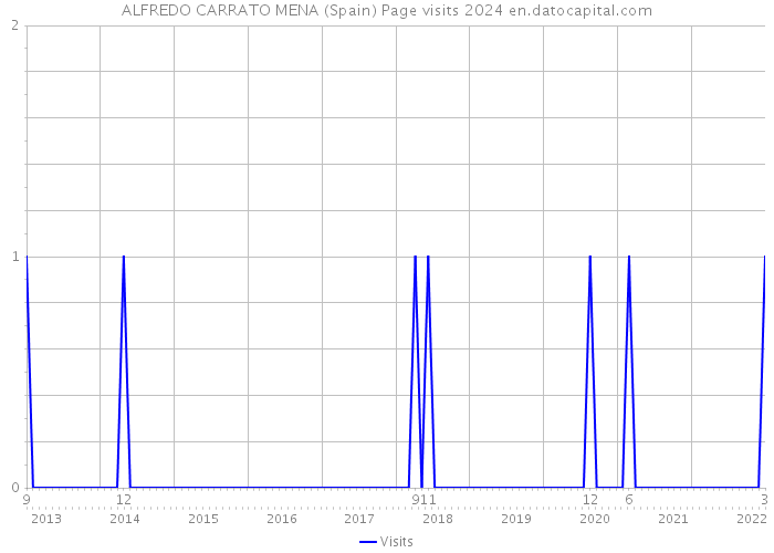 ALFREDO CARRATO MENA (Spain) Page visits 2024 