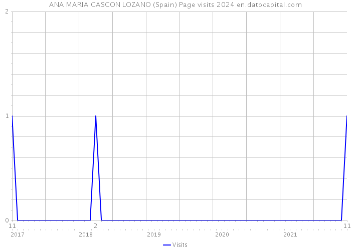 ANA MARIA GASCON LOZANO (Spain) Page visits 2024 