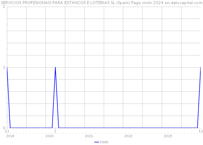 SERVICIOS PROFESIONAIS PARA ESTANCOS E LOTERIAS SL (Spain) Page visits 2024 