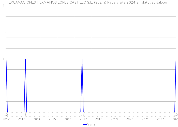 EXCAVACIONES HERMANOS LOPEZ CASTILLO S.L. (Spain) Page visits 2024 