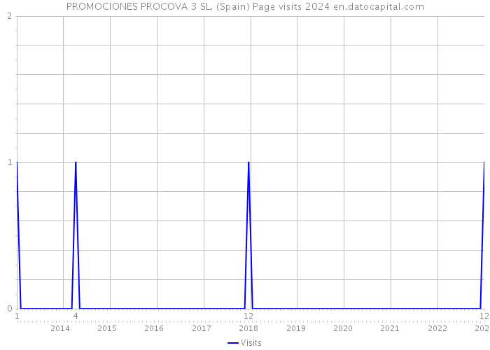 PROMOCIONES PROCOVA 3 SL. (Spain) Page visits 2024 