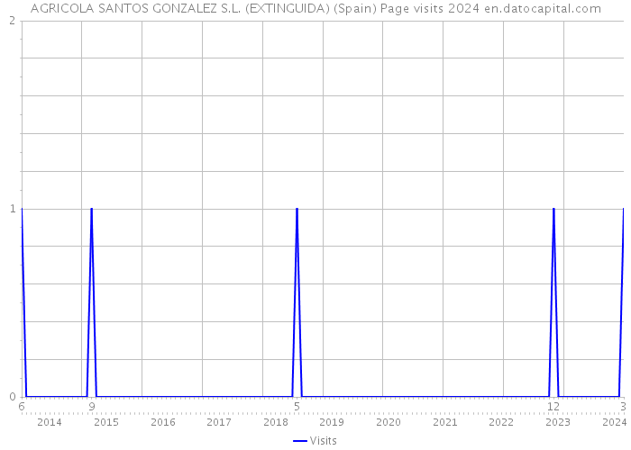 AGRICOLA SANTOS GONZALEZ S.L. (EXTINGUIDA) (Spain) Page visits 2024 