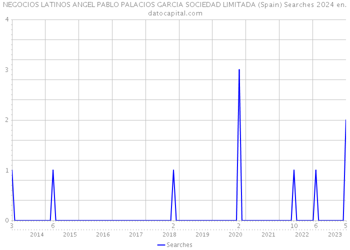 NEGOCIOS LATINOS ANGEL PABLO PALACIOS GARCIA SOCIEDAD LIMITADA (Spain) Searches 2024 
