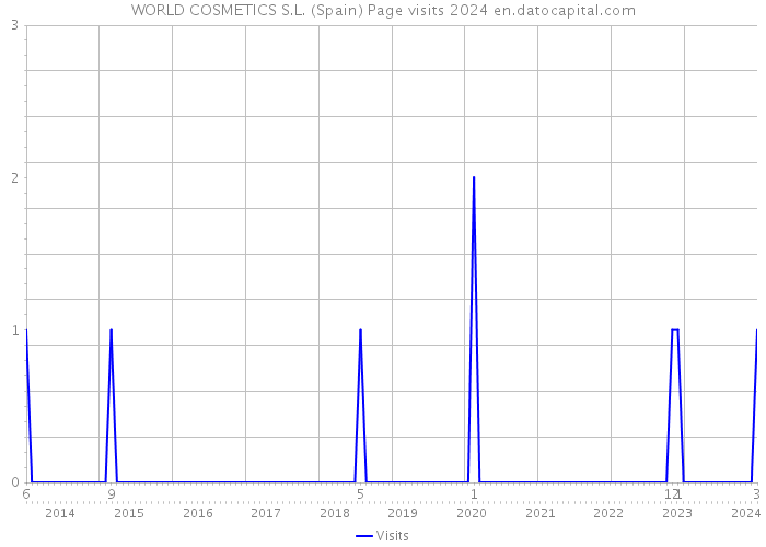 WORLD COSMETICS S.L. (Spain) Page visits 2024 