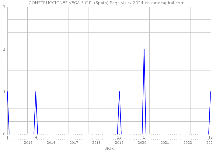 CONSTRUCCIONES VEGA S.C.P. (Spain) Page visits 2024 