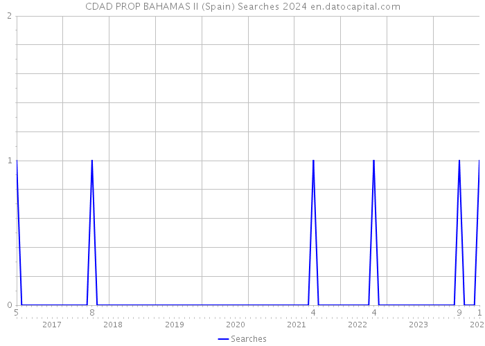 CDAD PROP BAHAMAS II (Spain) Searches 2024 