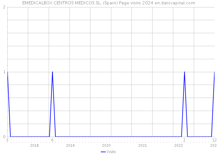 EMEDICALBOX CENTROS MEDICOS SL. (Spain) Page visits 2024 