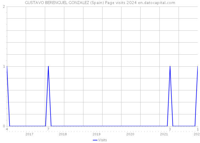 GUSTAVO BERENGUEL GONZALEZ (Spain) Page visits 2024 