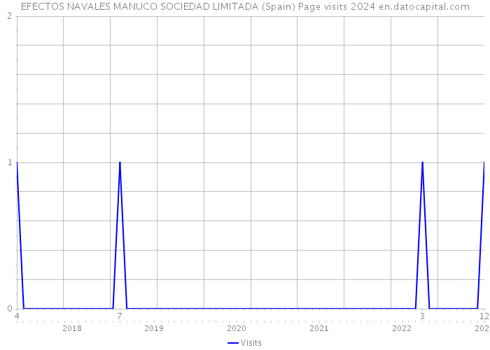 EFECTOS NAVALES MANUCO SOCIEDAD LIMITADA (Spain) Page visits 2024 