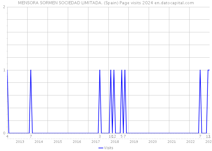 MENSORA SORMEN SOCIEDAD LIMITADA. (Spain) Page visits 2024 