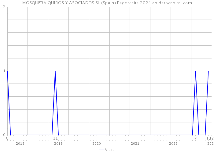 MOSQUERA QUIROS Y ASOCIADOS SL (Spain) Page visits 2024 
