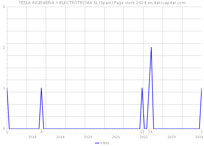 TESLA INGENIERIA Y ELECTROTECNIA SL (Spain) Page visits 2024 