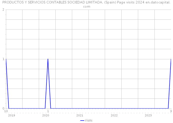 PRODUCTOS Y SERVICIOS CONTABLES SOCIEDAD LIMITADA. (Spain) Page visits 2024 