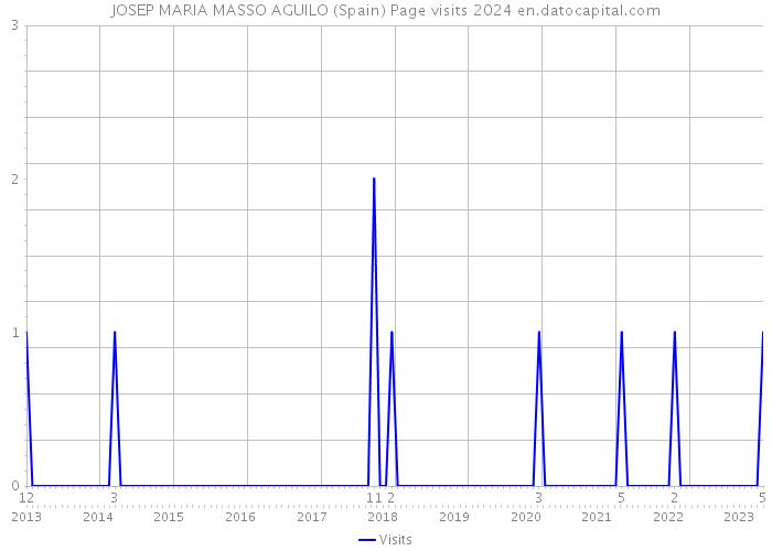 JOSEP MARIA MASSO AGUILO (Spain) Page visits 2024 