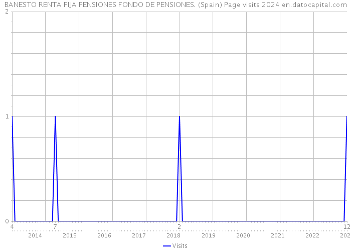 BANESTO RENTA FIJA PENSIONES FONDO DE PENSIONES. (Spain) Page visits 2024 