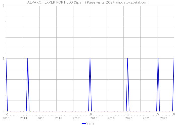 ALVARO FERRER PORTILLO (Spain) Page visits 2024 