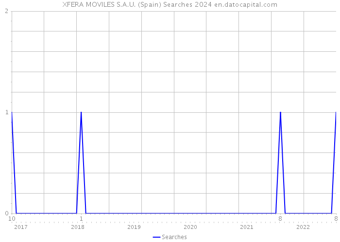 XFERA MOVILES S.A.U. (Spain) Searches 2024 