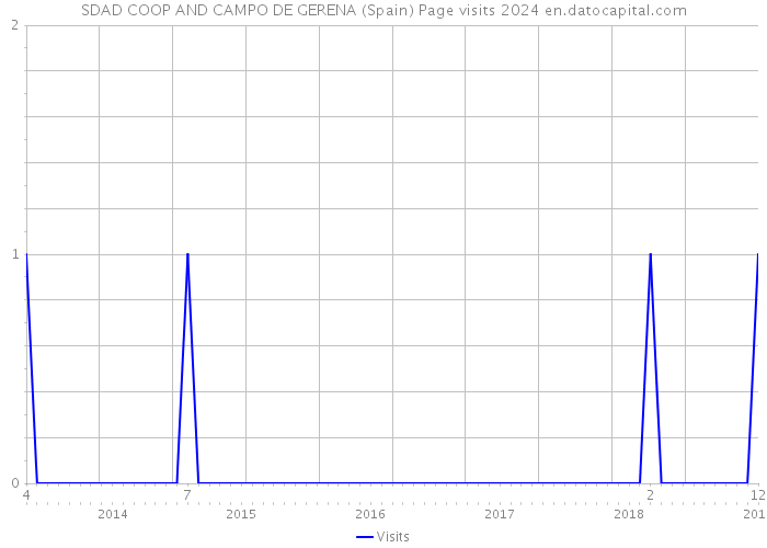 SDAD COOP AND CAMPO DE GERENA (Spain) Page visits 2024 