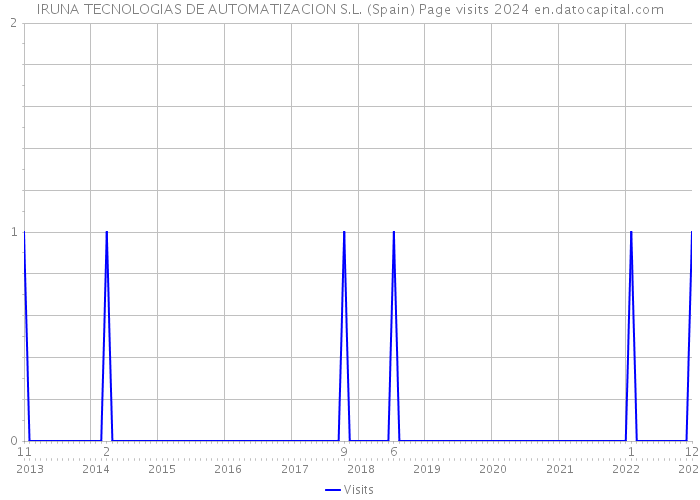 IRUNA TECNOLOGIAS DE AUTOMATIZACION S.L. (Spain) Page visits 2024 