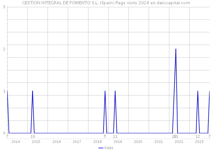 GESTION INTEGRAL DE FOMENTO S.L. (Spain) Page visits 2024 