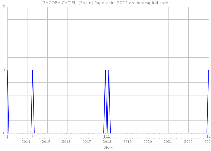 ZAGORA CAT SL. (Spain) Page visits 2024 