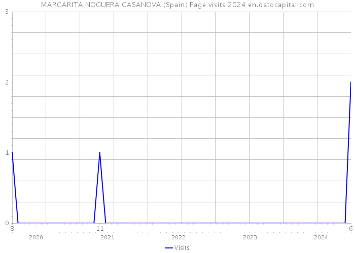 MARGARITA NOGUERA CASANOVA (Spain) Page visits 2024 