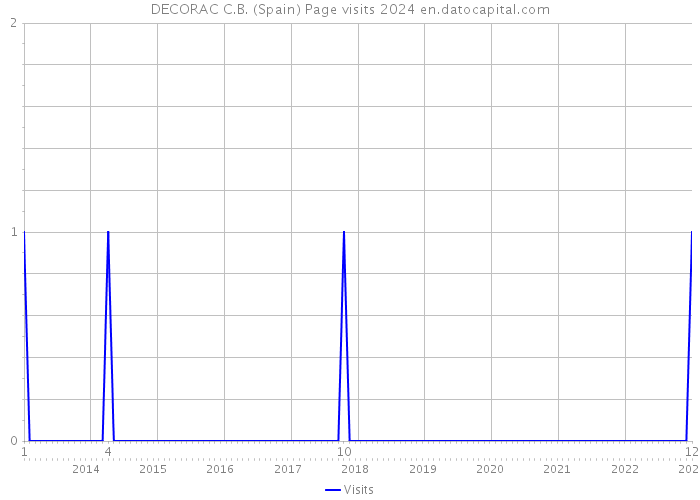 DECORAC C.B. (Spain) Page visits 2024 