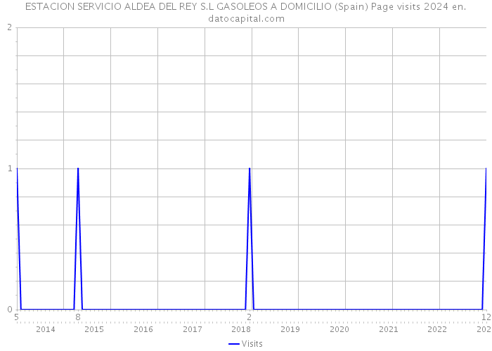 ESTACION SERVICIO ALDEA DEL REY S.L GASOLEOS A DOMICILIO (Spain) Page visits 2024 