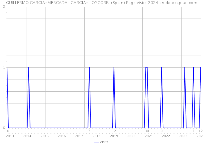 GUILLERMO GARCIA-MERCADAL GARCIA- LOYGORRI (Spain) Page visits 2024 