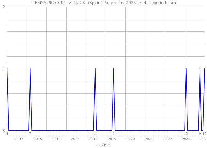 ITEMSA PRODUCTIVIDAD SL (Spain) Page visits 2024 