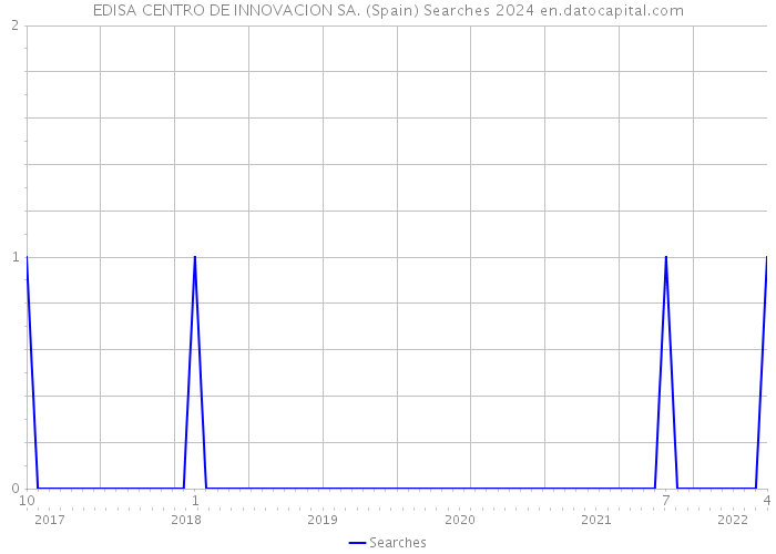 EDISA CENTRO DE INNOVACION SA. (Spain) Searches 2024 