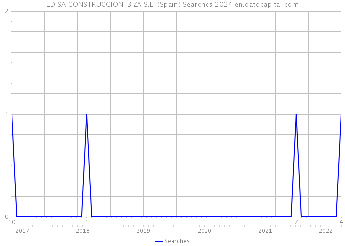 EDISA CONSTRUCCION IBIZA S.L. (Spain) Searches 2024 