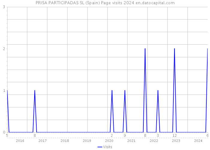 PRISA PARTICIPADAS SL (Spain) Page visits 2024 