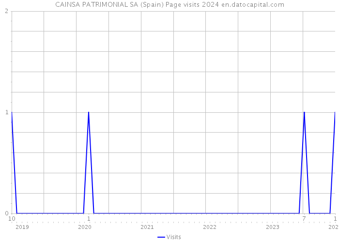 CAINSA PATRIMONIAL SA (Spain) Page visits 2024 