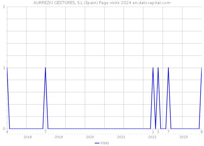 AURREZKI GESTORES, S.L (Spain) Page visits 2024 