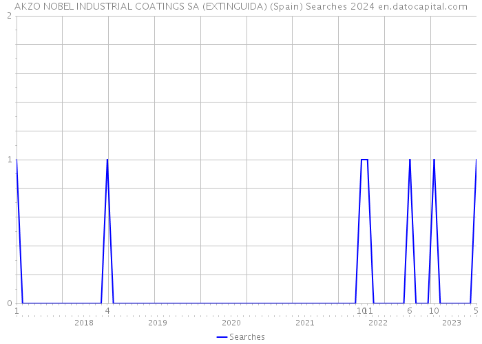 AKZO NOBEL INDUSTRIAL COATINGS SA (EXTINGUIDA) (Spain) Searches 2024 