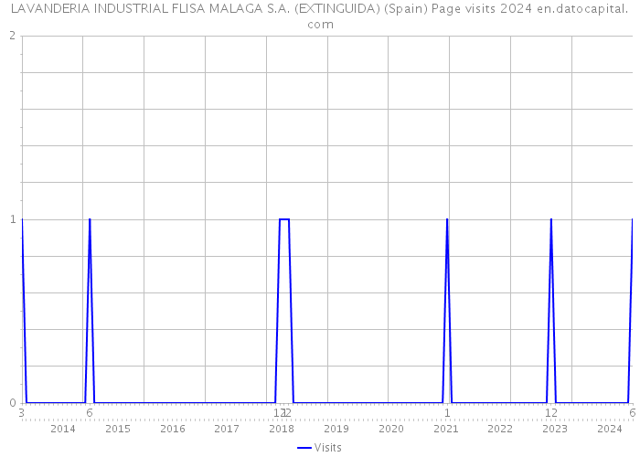 LAVANDERIA INDUSTRIAL FLISA MALAGA S.A. (EXTINGUIDA) (Spain) Page visits 2024 