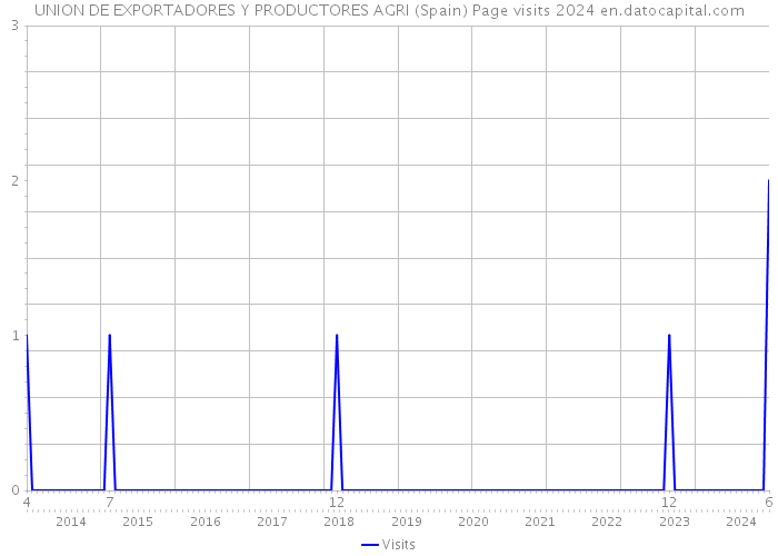 UNION DE EXPORTADORES Y PRODUCTORES AGRI (Spain) Page visits 2024 